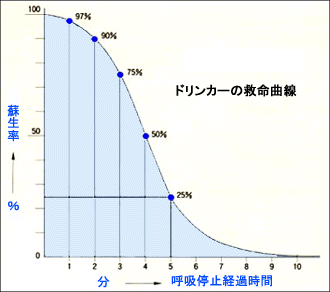 ドリンカー の 救命 曲線